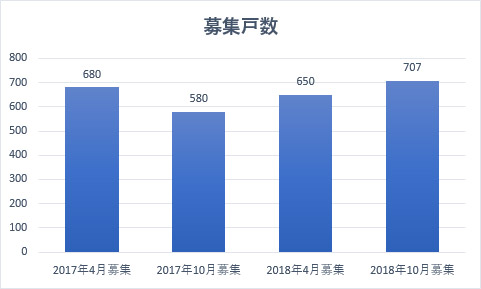 横浜市営住宅の募集戸数の推移｜グラフ・図