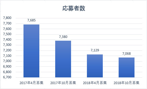 横浜市営住宅の応募者数の推移｜グラフ・図